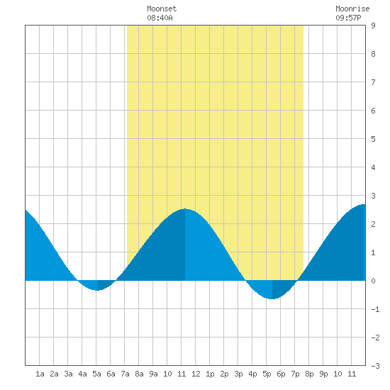 San Marino Island tide chart for Tuesday, March 30, 2021