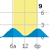 San Marino Island tide chart for Tuesday, March 9, 2021