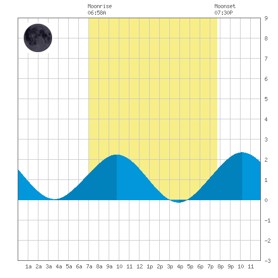 San Marino Island tide chart for Sunday, April 11, 2021