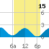 San Marino Island tide chart for Thursday, April 15, 2021
