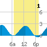 San Marino Island tide chart for Thursday, April 1, 2021