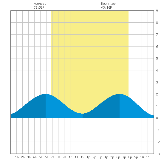 San Marino Island tide chart for Thursday, April 22, 2021