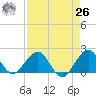 San Marino Island tide chart for Monday, April 26, 2021