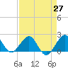 San Marino Island tide chart for Tuesday, April 27, 2021