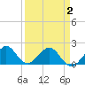 San Marino Island tide chart for Friday, April 2, 2021