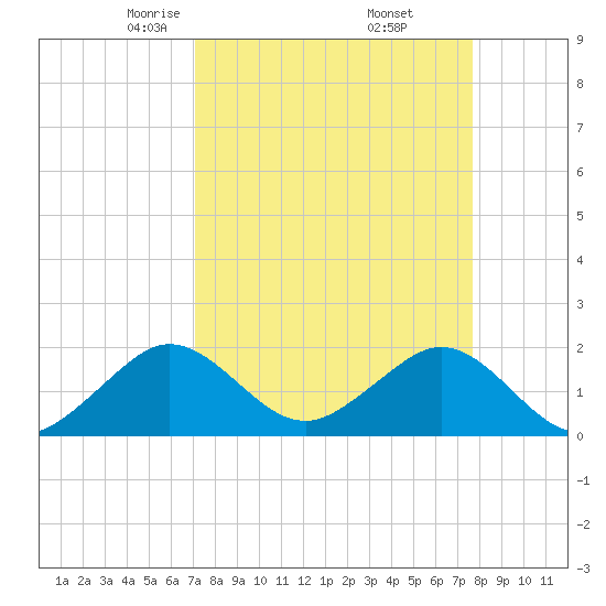 San Marino Island tide chart for Tuesday, April 6, 2021
