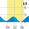 San Marino Island tide chart for Thursday, May 13, 2021