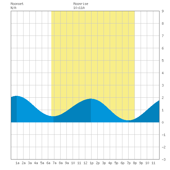 San Marino Island tide chart for Sunday, May 16, 2021