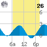 San Marino Island tide chart for Wednesday, May 26, 2021