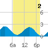 San Marino Island tide chart for Sunday, May 2, 2021