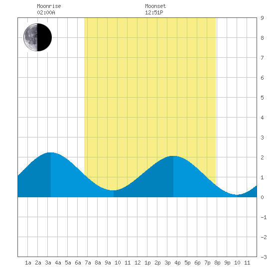 San Marino Island tide chart for Monday, May 3, 2021