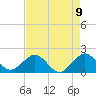 San Marino Island tide chart for Sunday, May 9, 2021