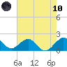 San Marino Island tide chart for Thursday, June 10, 2021