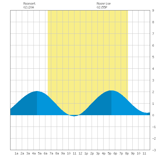 San Marino Island tide chart for Saturday, June 19, 2021