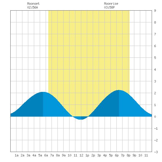 San Marino Island tide chart for Sunday, June 20, 2021