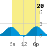San Marino Island tide chart for Sunday, June 20, 2021