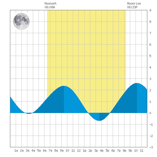 San Marino Island tide chart for Thursday, June 24, 2021