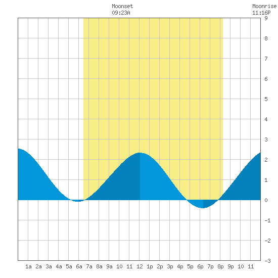 San Marino Island tide chart for Sunday, June 27, 2021
