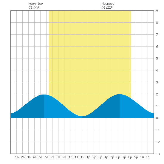 San Marino Island tide chart for Friday, June 4, 2021