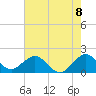 San Marino Island tide chart for Tuesday, June 8, 2021