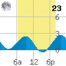 San Marino Island tide chart for Friday, July 23, 2021