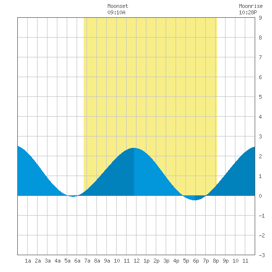 San Marino Island tide chart for Monday, July 26, 2021