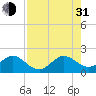 San Marino Island tide chart for Saturday, July 31, 2021