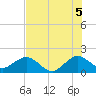 San Marino Island tide chart for Monday, July 5, 2021