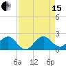 San Marino Island tide chart for Sunday, August 15, 2021