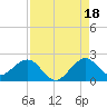 San Marino Island tide chart for Wednesday, August 18, 2021
