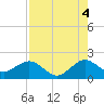 San Marino Island tide chart for Wednesday, August 4, 2021