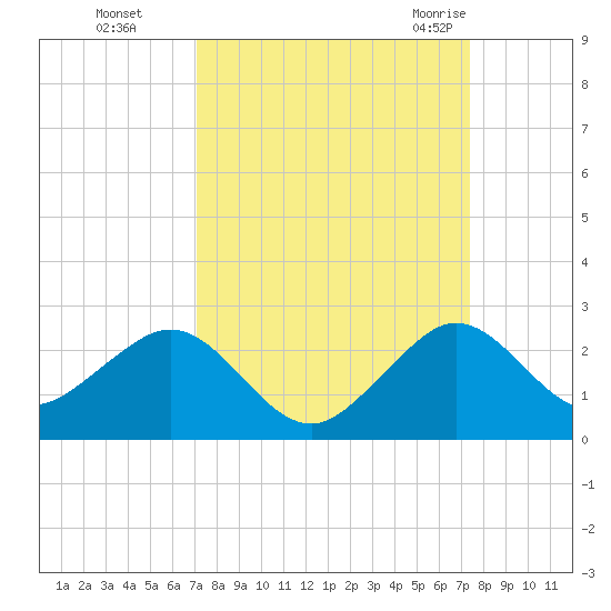 San Marino Island tide chart for Thursday, September 16, 2021
