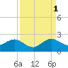 San Marino Island tide chart for Wednesday, September 1, 2021