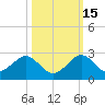 San Marino Island tide chart for Friday, October 15, 2021