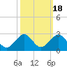 San Marino Island tide chart for Monday, October 18, 2021