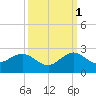 San Marino Island tide chart for Friday, October 1, 2021
