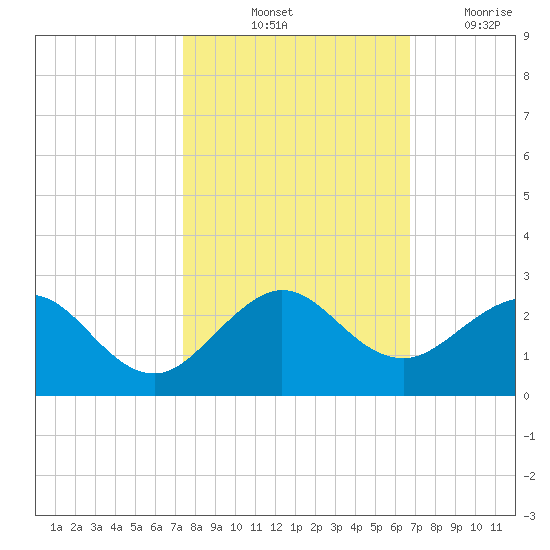 San Marino Island tide chart for Sunday, October 24, 2021