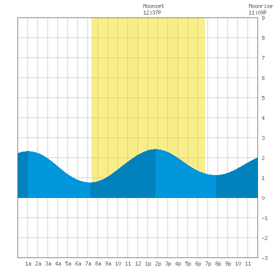 San Marino Island tide chart for Tuesday, October 26, 2021