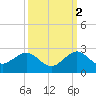 San Marino Island tide chart for Saturday, October 2, 2021