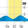 San Marino Island tide chart for Saturday, October 30, 2021