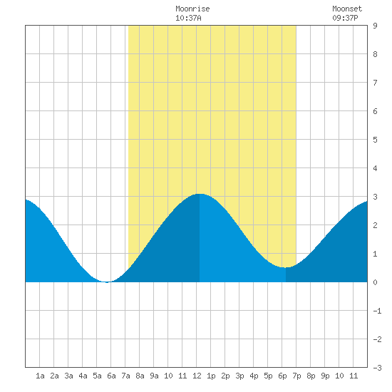 San Marino Island tide chart for Saturday, October 9, 2021