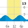 San Marino Island tide chart for Saturday, November 13, 2021