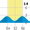 San Marino Island tide chart for Sunday, November 14, 2021