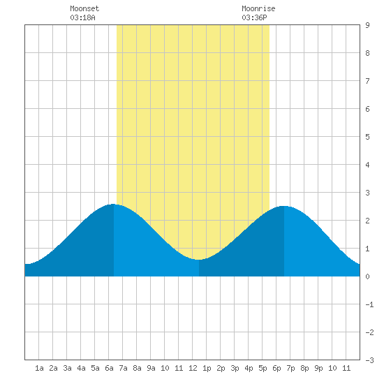 San Marino Island tide chart for Monday, November 15, 2021