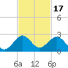 San Marino Island tide chart for Wednesday, November 17, 2021