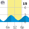 San Marino Island tide chart for Friday, November 19, 2021