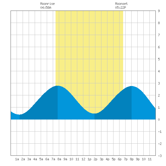 San Marino Island tide chart for Tuesday, November 2, 2021