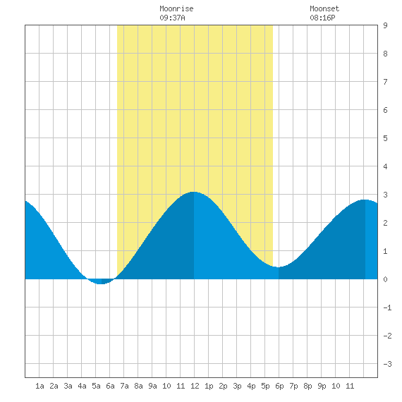 San Marino Island tide chart for Sunday, November 7, 2021