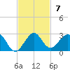 San Marino Island tide chart for Sunday, November 7, 2021