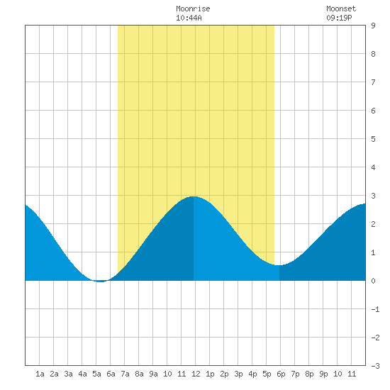 San Marino Island tide chart for Monday, November 8, 2021